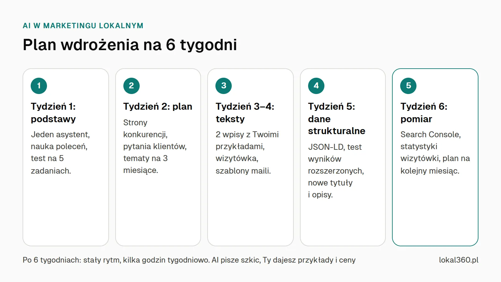 Schemat planu wdrożenia AI w marketingu lokalnym na sześć tygodni: podstawy, plan, teksty, dane strukturalne, pomiar