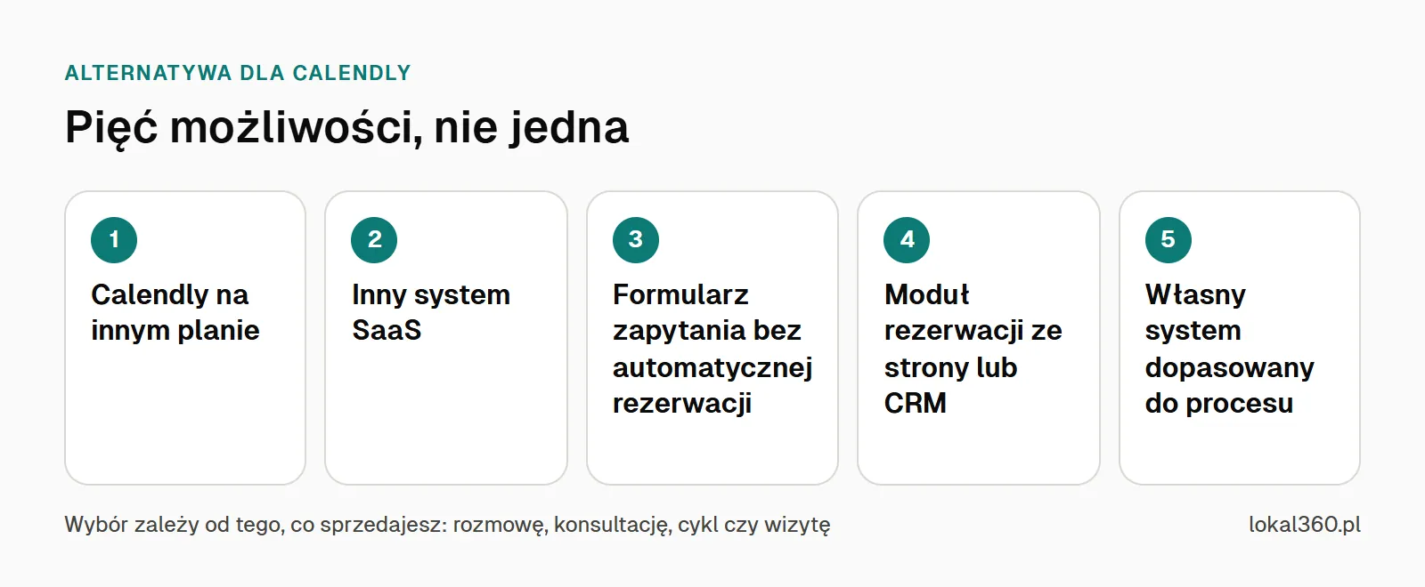 Pięć możliwości zamiast Calendly: zmiana planu, inny system SaaS, formularz zapytania, moduł rezerwacji ze strony lub CRM, własny system