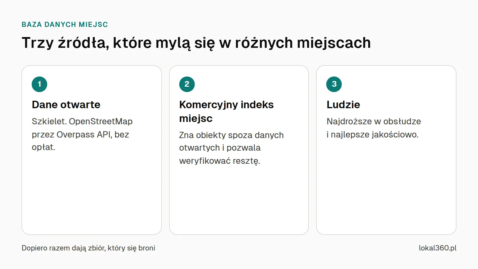 Schemat trzech źródeł bazy danych miejsc: dane otwarte z OpenStreetMap, komercyjny indeks miejsc i zgłoszenia od ludzi