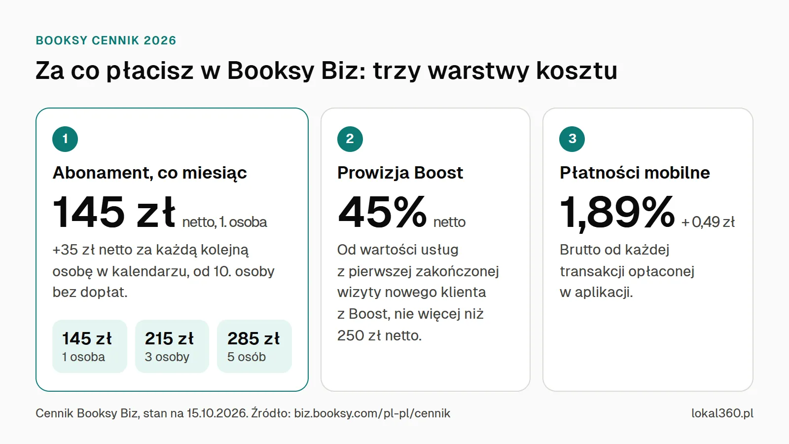 Cennik Booksy Biz 2026 w trzech warstwach: abonament 145 zł netto za pierwszą osobę i 35 zł za kolejną, prowizja Boost 45% netto do 250 zł, płatności mobilne 1,89% plus 0,49 zł