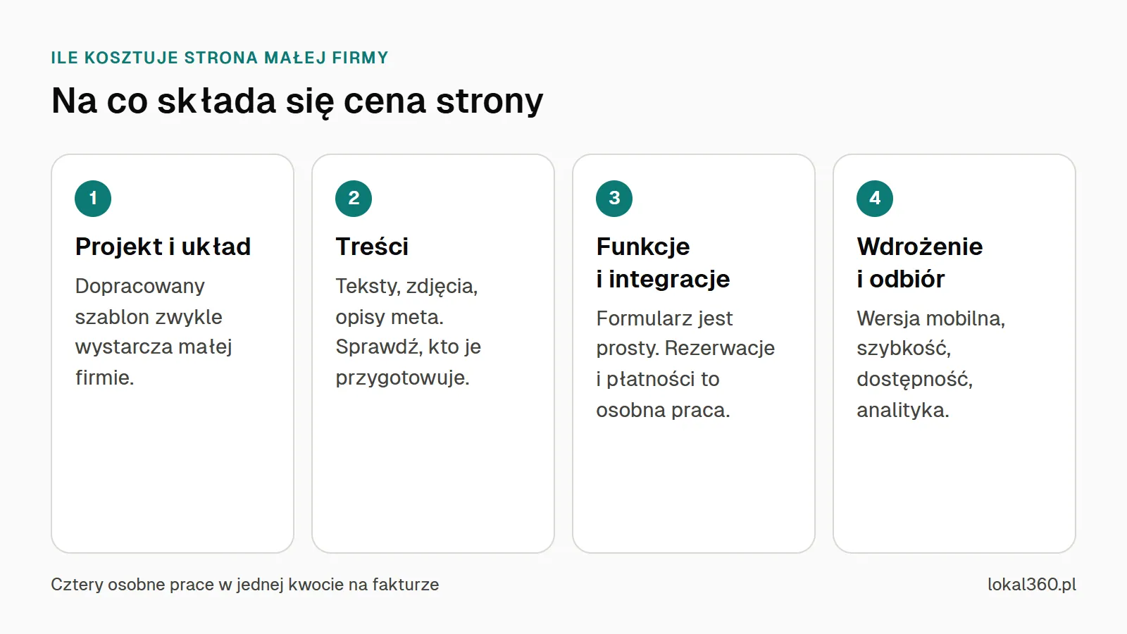 Cztery składniki ceny strony internetowej: projekt i układ, treści, funkcje i integracje, wdrożenie i odbiór techniczny