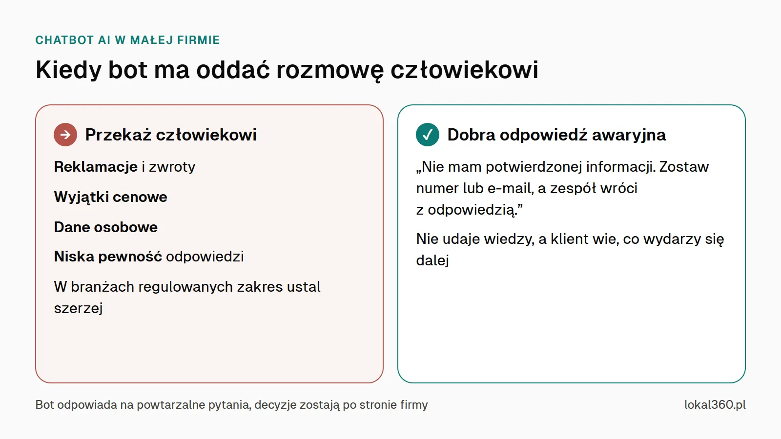 Schemat: kiedy chatbot AI ma przekazać rozmowę człowiekowi, czyli reklamacje, zwroty, wyjątki cenowe, dane osobowe i niska pewność, oraz przykład odpowiedzi awaryjnej