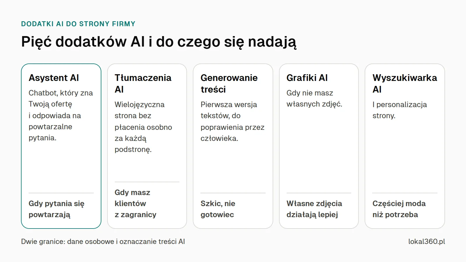 Schemat pięciu dodatków AI do strony firmy: asystent AI, tłumaczenia, generowanie treści, grafiki AI i wyszukiwarka AI, z oceną przydatności każdego