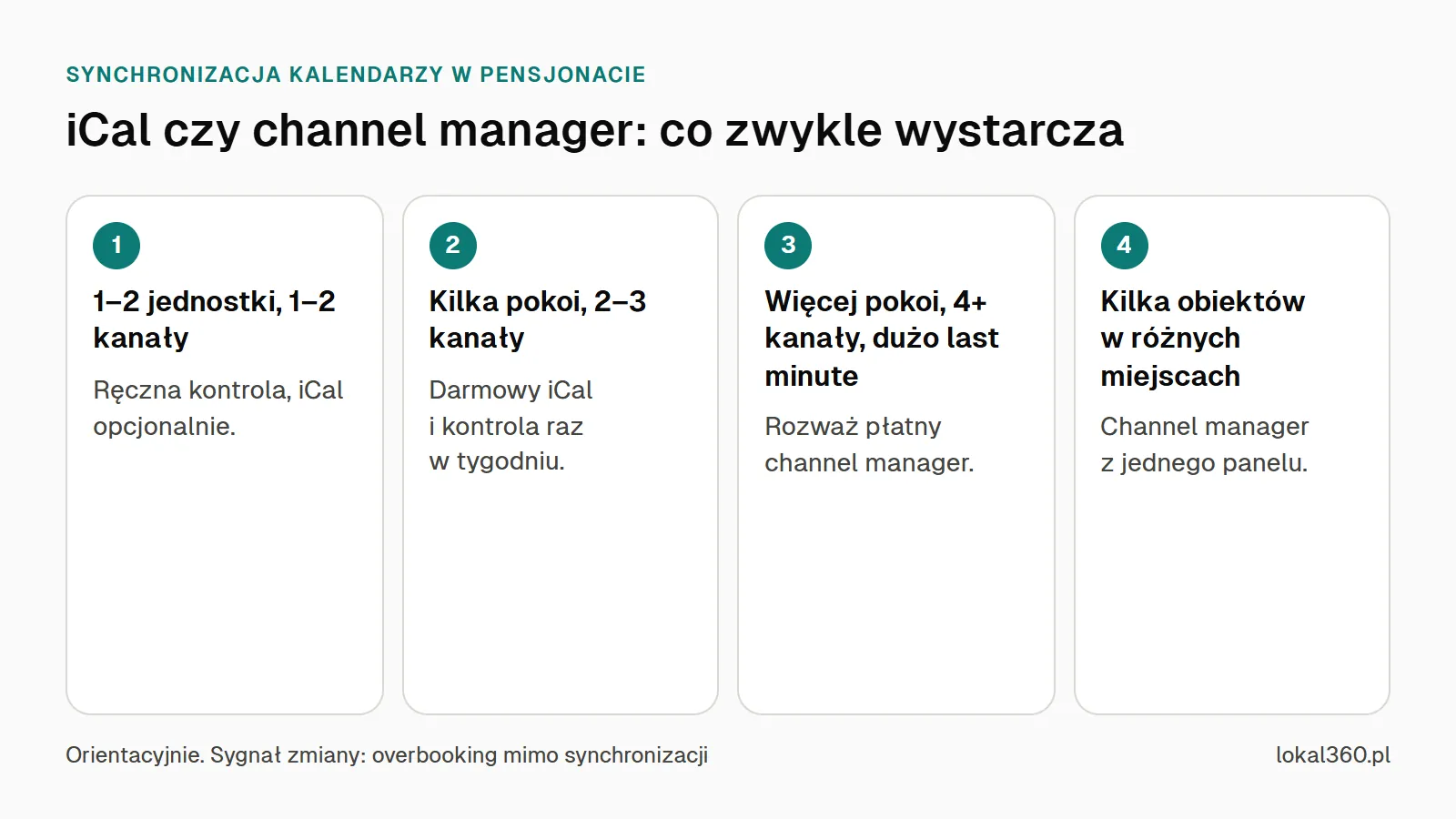 Cztery sytuacje pensjonatu i co zwykle wystarcza: ręczna kontrola, darmowy iCal, płatny channel manager, channel manager dla kilku obiektów