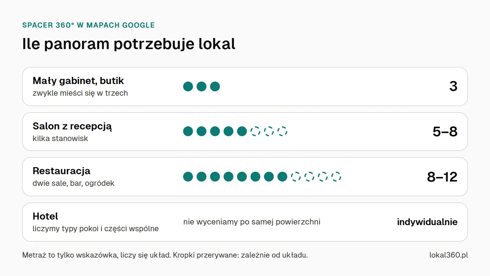 Schemat liczby panoram w spacerze 360°: mały gabinet lub butik 3, salon z recepcją 5–8, restauracja 8–12, hotel wyceniany indywidualnie