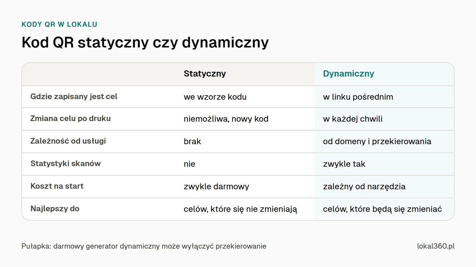 Tabela różnic między kodem QR statycznym i dynamicznym: zapis celu, zmiana po druku, zależność od usługi, statystyki, koszt i zastosowanie