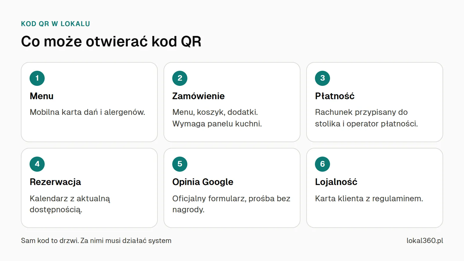 Sześć zastosowań kodu QR w lokalu: menu, zamówienie, płatność przy stoliku, rezerwacja, opinia Google, program lojalnościowy