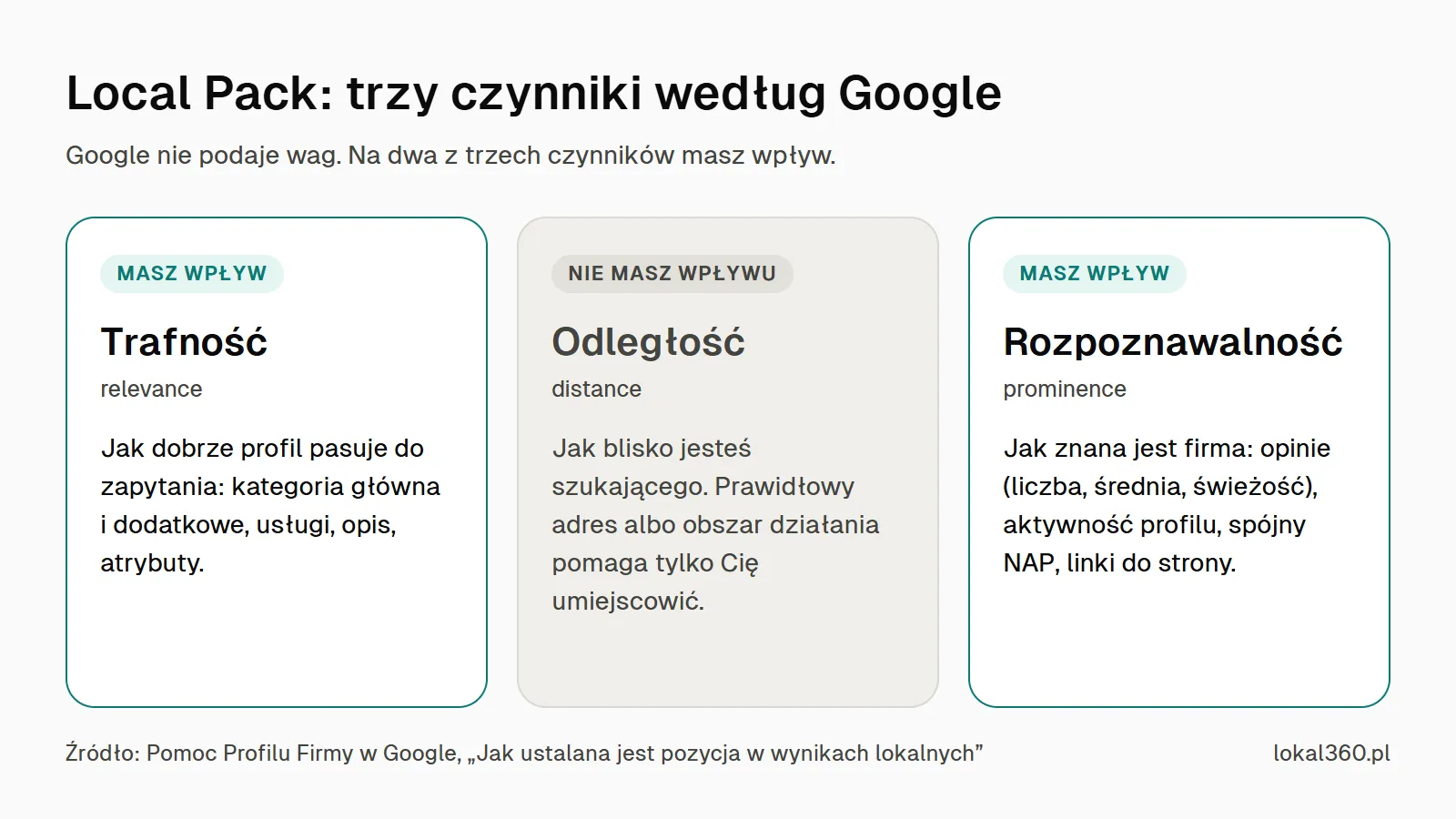 Schemat trzech czynników Local Pack według Google: trafność i rozpoznawalność, na które masz wpływ, oraz odległość, na którą nie masz