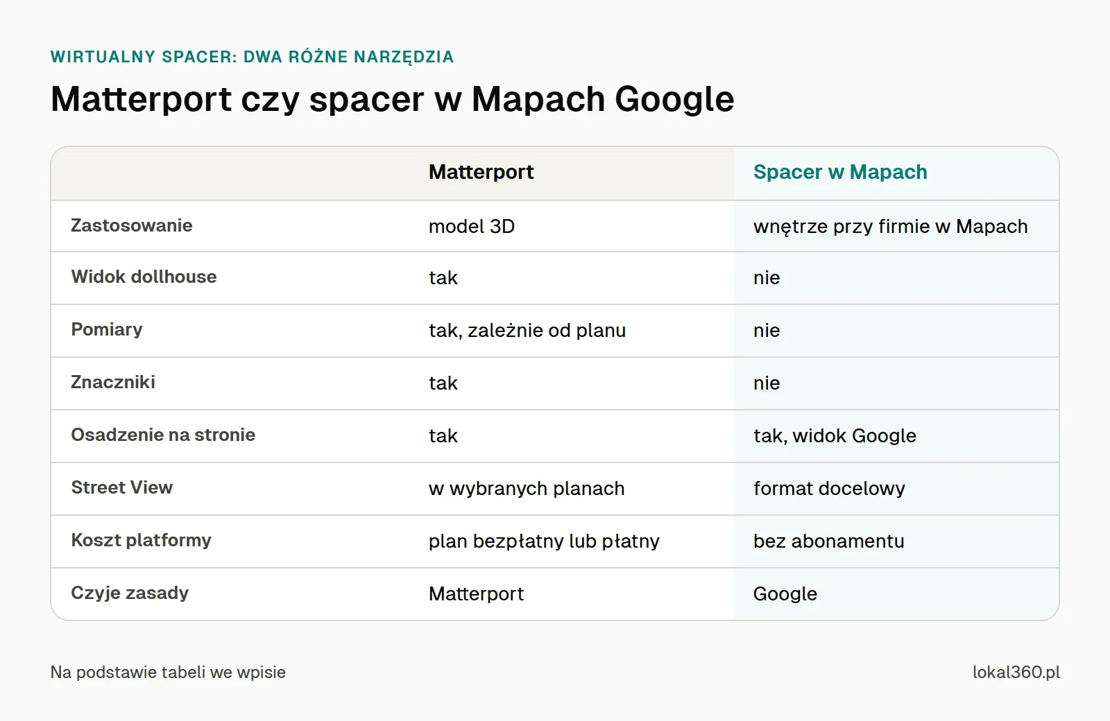 Tabela różnic między Matterport a spacerem w Mapach Google: zastosowanie, widok dollhouse, pomiary, znaczniki, osadzenie, Street View, koszt i zasady