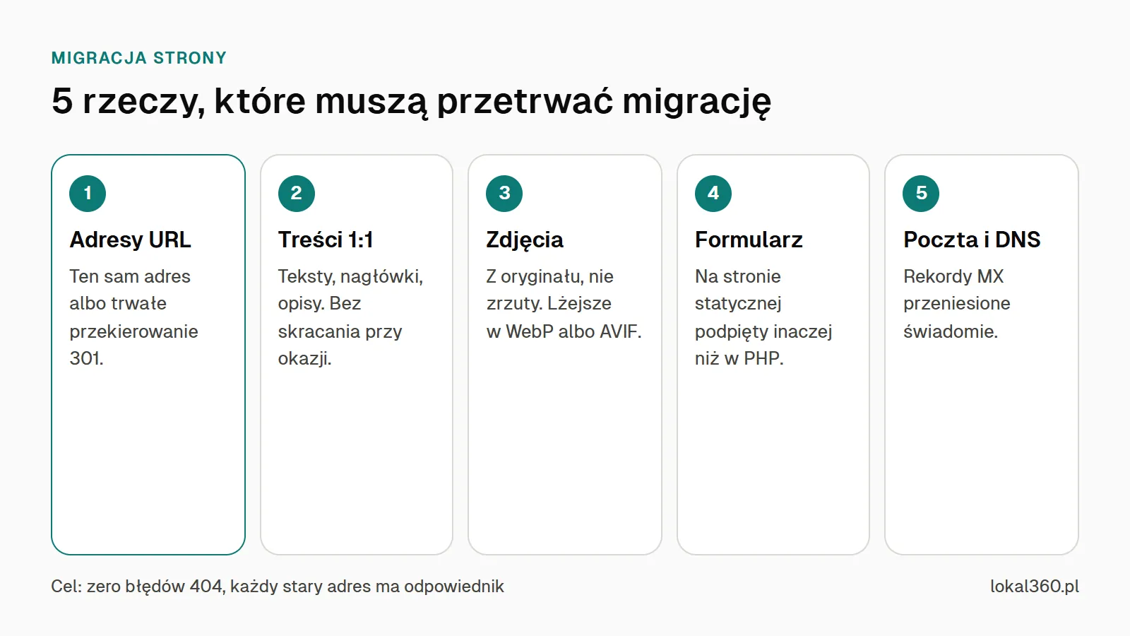 Schemat pięciu rzeczy, które muszą przetrwać migrację strony: adresy URL, treści, zdjęcia, formularz, poczta i DNS
