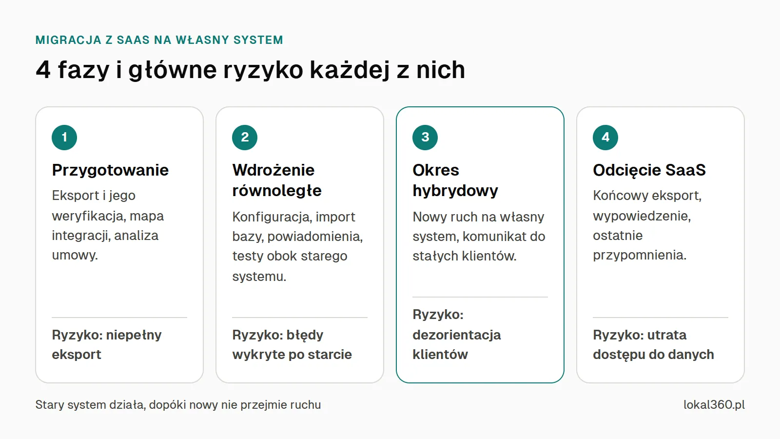 Schemat czterech faz migracji z SaaS na własny system rezerwacji z głównym ryzykiem każdej: przygotowanie, wdrożenie równoległe, okres hybrydowy, odcięcie SaaS