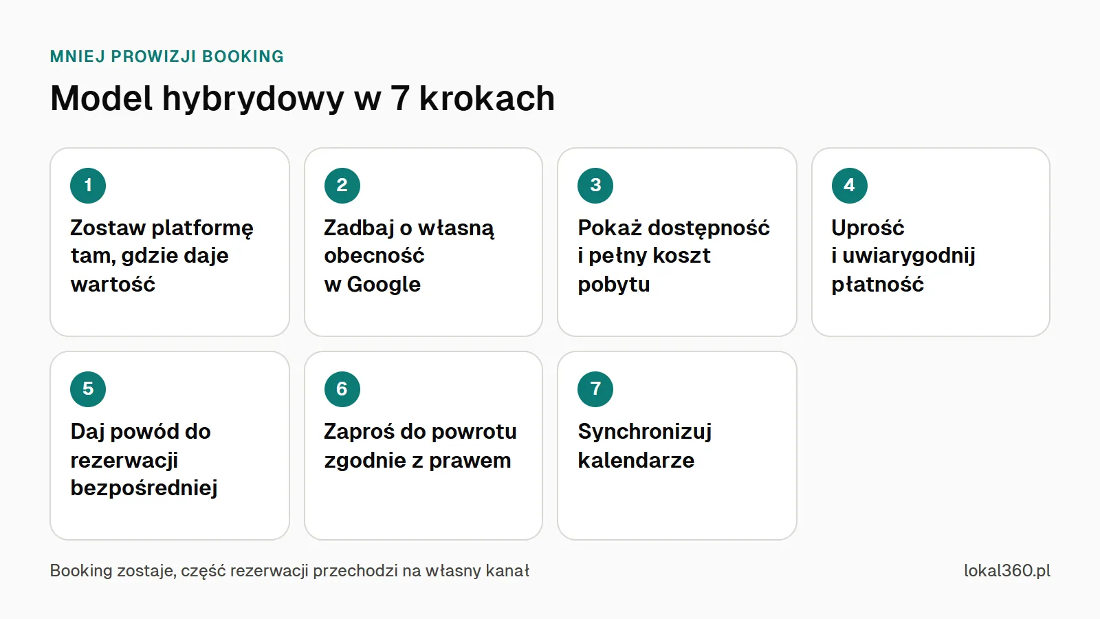 Siedem kroków modelu hybrydowego z Booking: platforma tam, gdzie daje wartość, obecność w Google, dostępność i cena, płatność, powód do rezerwacji bezpośredniej, powrót gościa, synchronizacja kalendarzy