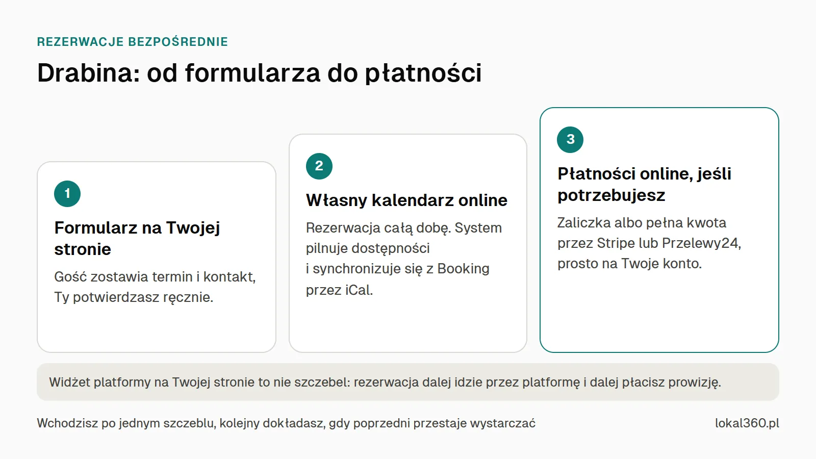 Schemat drabiny rezerwacji bezpośrednich: formularz na stronie, własny kalendarz online z synchronizacją iCal, płatności online przez Stripe lub Przelewy24