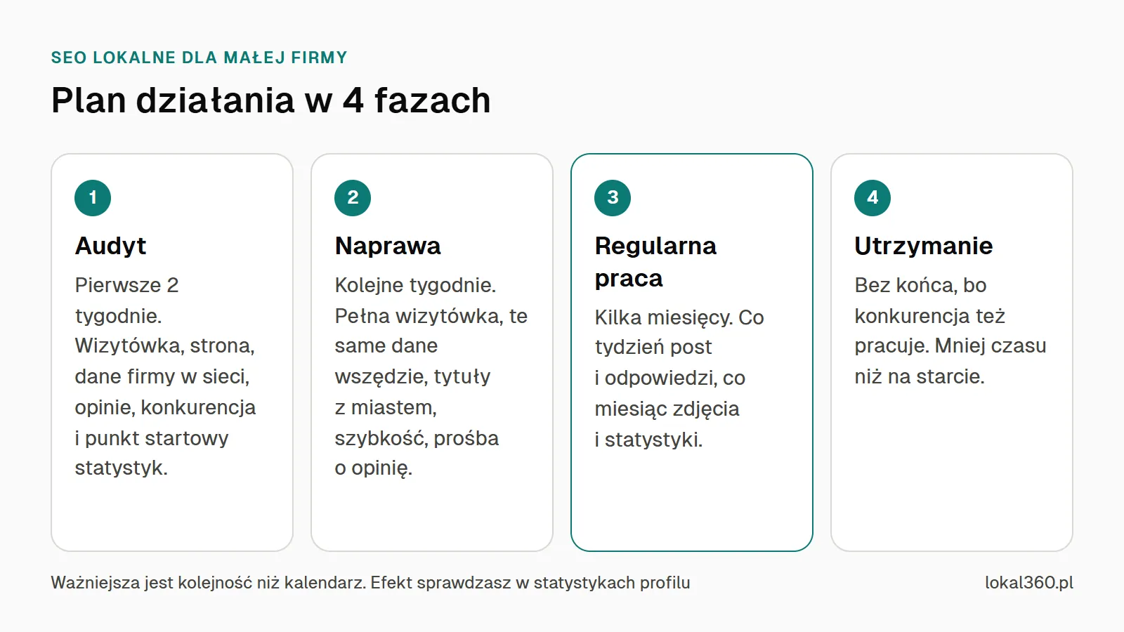 Schemat planu SEO lokalnego w czterech fazach: audyt, naprawa, regularna praca i utrzymanie