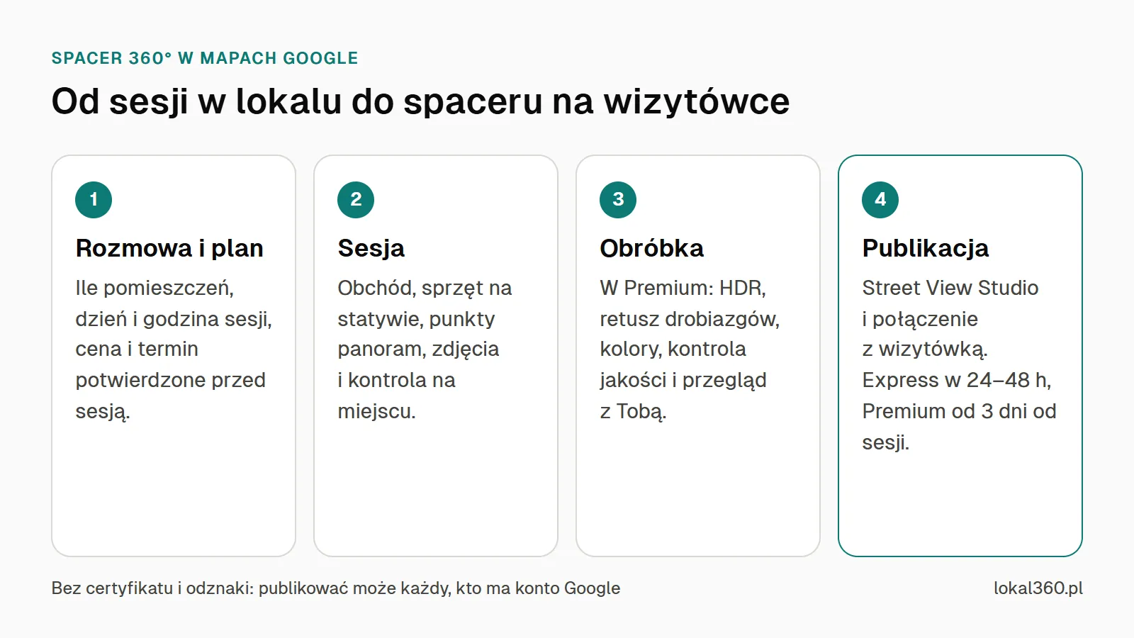 Schemat czterech etapów spaceru 360° w Mapach Google: rozmowa i plan, sesja w lokalu, obróbka panoram, publikacja przez Street View Studio i połączenie z wizytówką