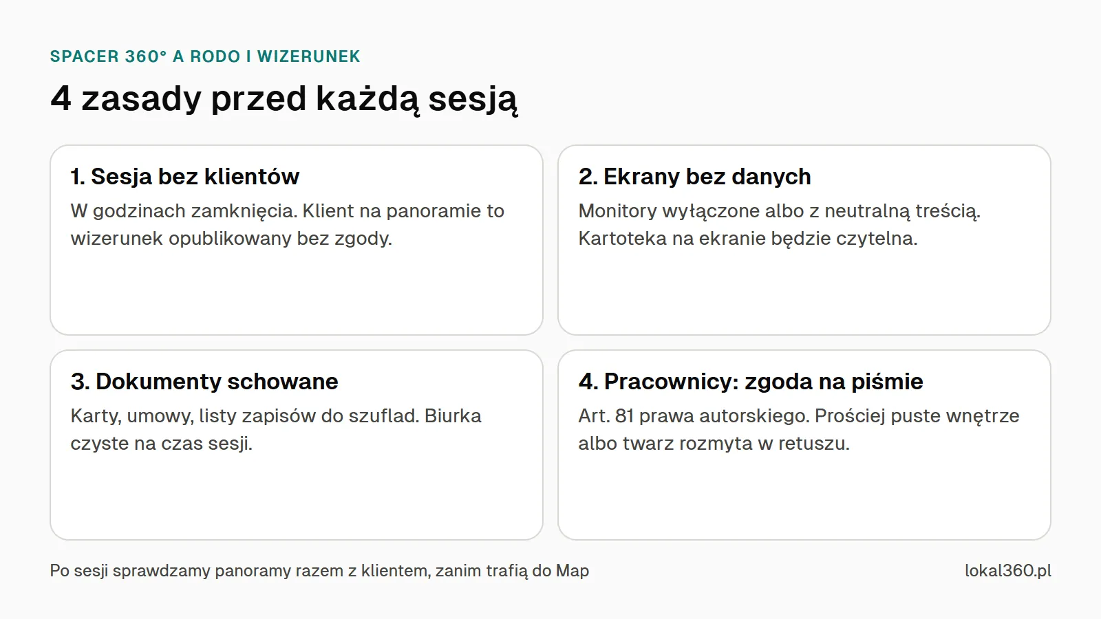 Schemat czterech zasad RODO przed sesją spaceru 360°: sesja bez klientów, ekrany bez danych, schowane dokumenty, zgoda pracowników na piśmie