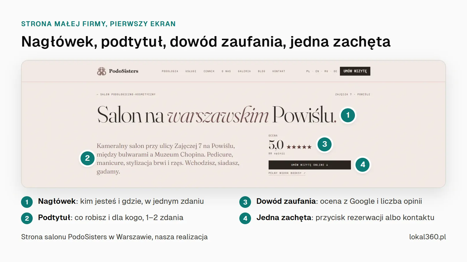 Pierwszy ekran strony salonu PodoSisters z oznaczonym nagłówkiem, podtytułem, oceną z Google i przyciskiem Umów wizytę online