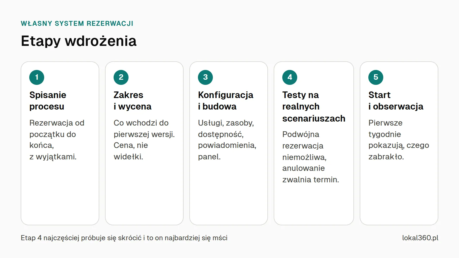 Pięć etapów wdrożenia własnego systemu rezerwacji: spisanie procesu, zakres i wycena, konfiguracja i budowa, testy na realnych scenariuszach, start i obserwacja