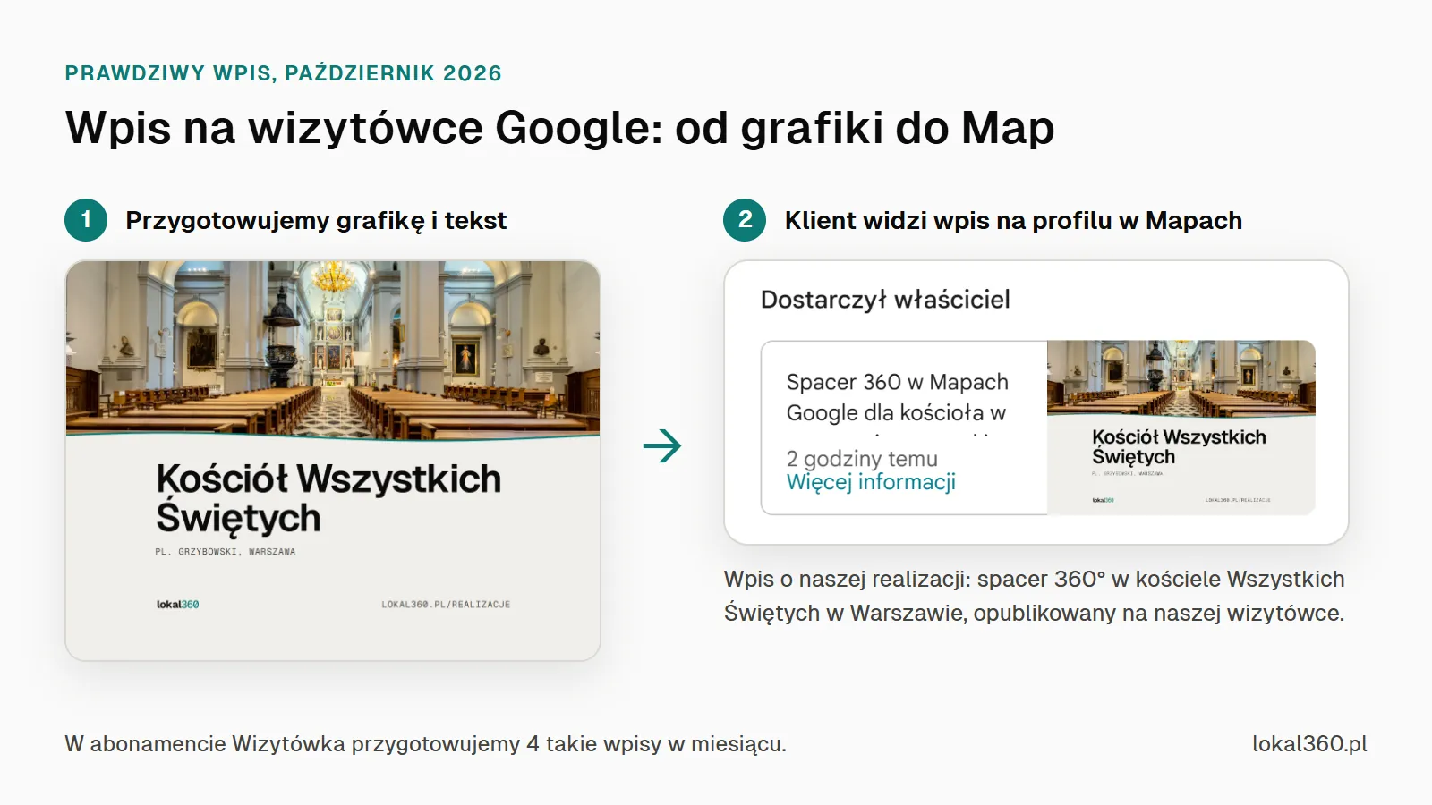 Grafika wpisu o kościele Wszystkich Świętych przygotowana przez Lokal360 i ten sam wpis widoczny na wizytówce Google w sekcji Dostarczył właściciel