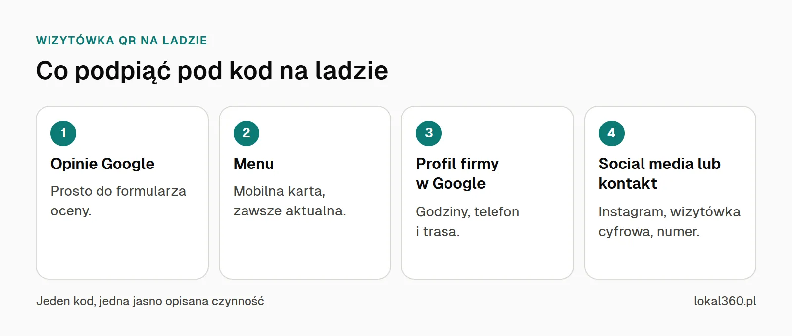 Cztery cele kodu QR na ladzie: formularz opinii Google, menu, profil firmy w Google, social media lub kontakt