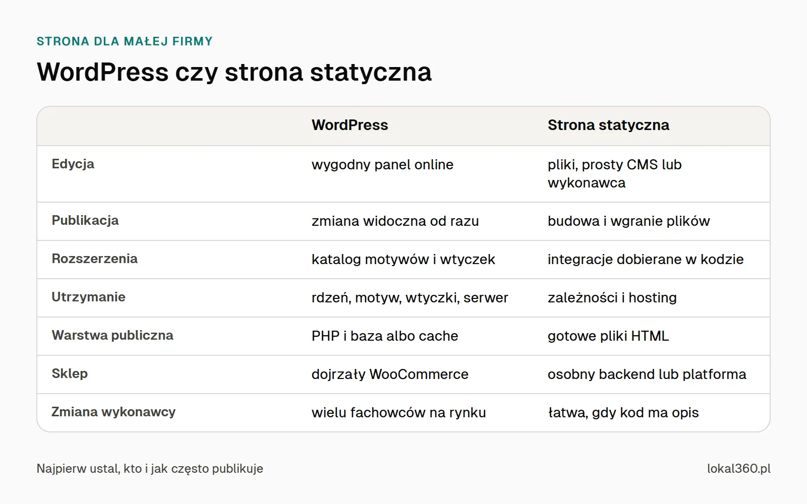 Tabela różnic między WordPressem a stroną statyczną: edycja, publikacja, rozszerzenia, utrzymanie, warstwa publiczna, sklep, zmiana wykonawcy